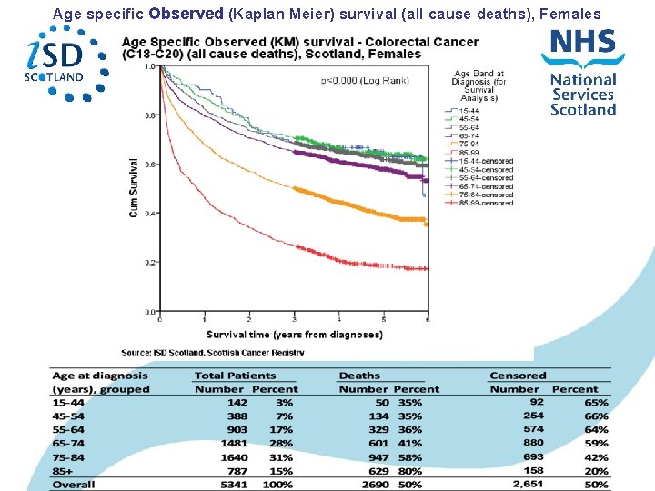 Age specific Observed (Kaplan Meier) survival (all cause deaths), Females Age specific Observed (Kaplan Meier) survival (all cause deaths), Females