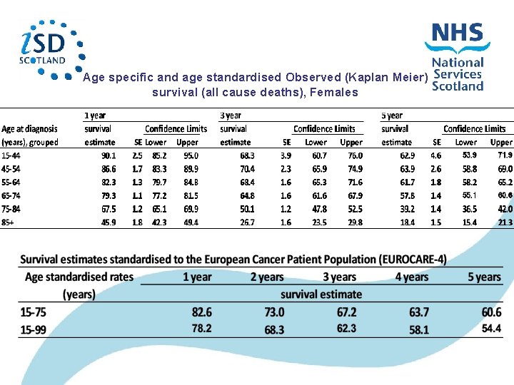 Age specific and age standardised Observed (Kaplan Meier) survival (all cause deaths), Females Age specific and age standardised Observed (Kaplan Meier) survival (all cause deaths), Females