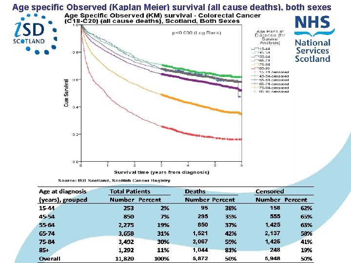 Age specific Observed (Kaplan Meier) survival (all cause deaths), both sexes Age specific Observed (Kaplan Meier) survival (all cause deaths), both sexes