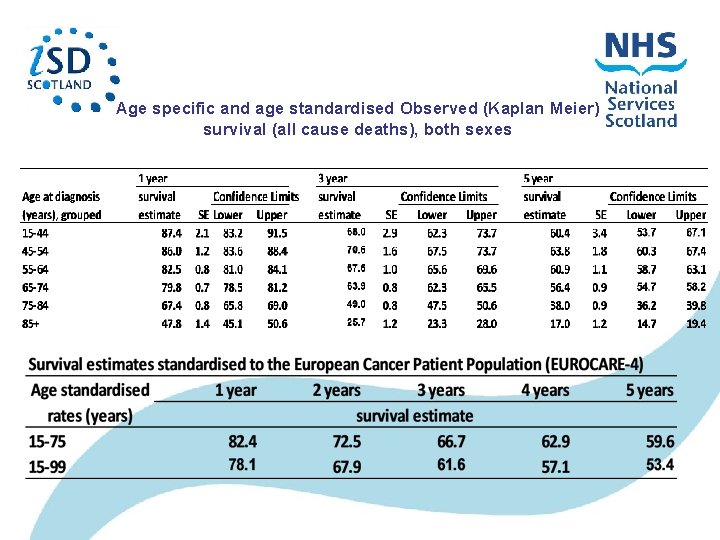 Age specific and age standardised Observed (Kaplan Meier) survival (all cause deaths), both sexes Age specific and age standardised Observed (Kaplan Meier) survival (all cause deaths), both sexes