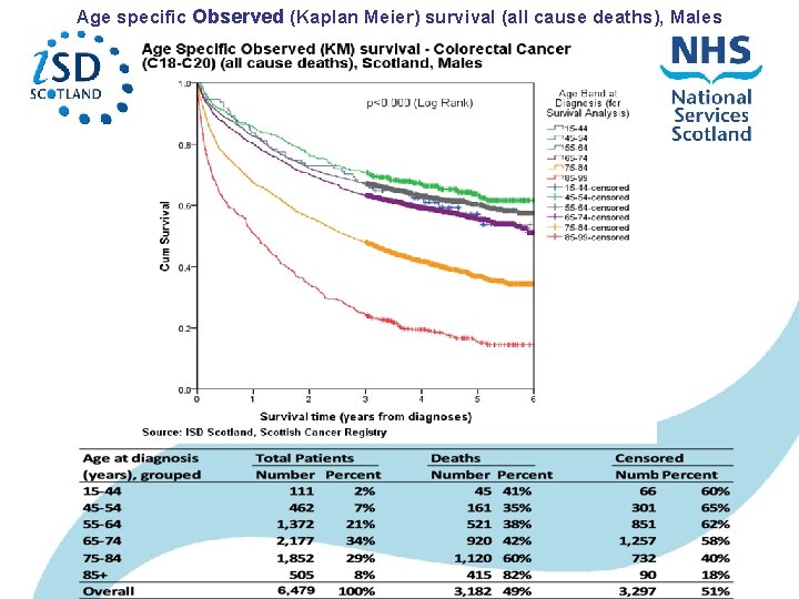 Age specific Observed (Kaplan Meier) survival (all cause deaths), Males Age specific Observed (Kaplan Meier) survival (all cause deaths), Males