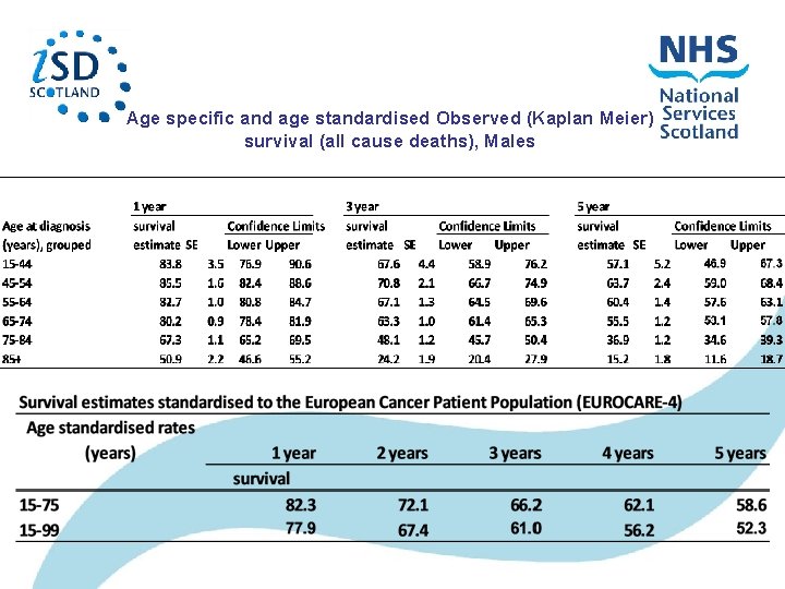 Age specific and age standardised Observed (Kaplan Meier) survival (all cause deaths), Males Age specific and age standardised Observed (Kaplan Meier) survival (all cause deaths), Males