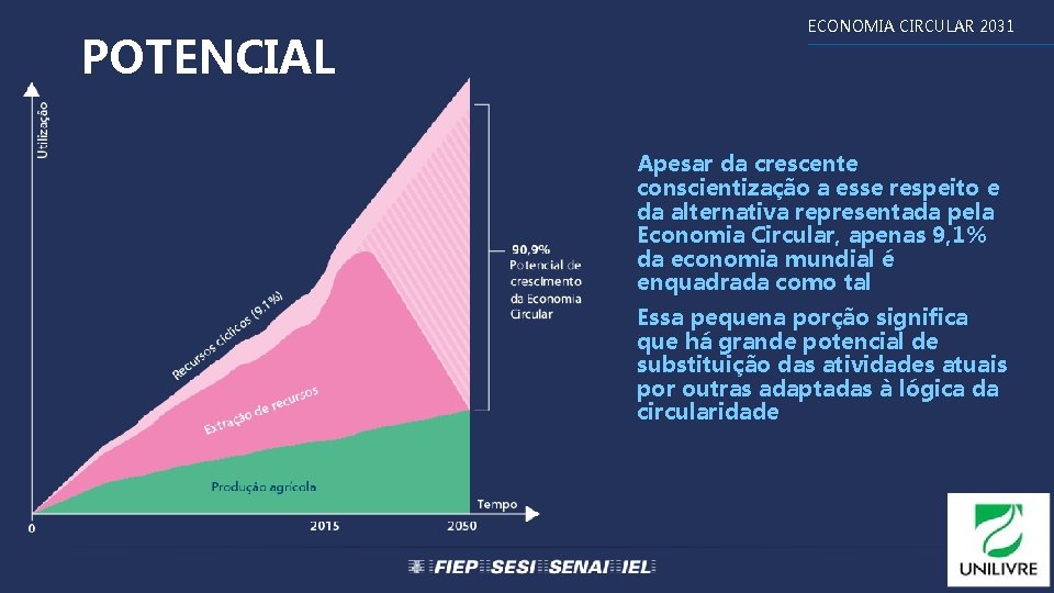 POTENCIAL ECONOMIA CIRCULAR 2031 Apesar da crescente conscientização a esse respeito e da alternativa POTENCIAL ECONOMIA CIRCULAR 2031 Apesar da crescente conscientização a esse respeito e da alternativa
