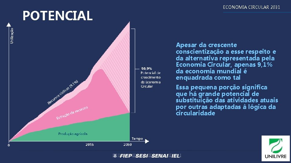 POTENCIAL ECONOMIA CIRCULAR 2031 Apesar da crescente conscientização a esse respeito e da alternativa