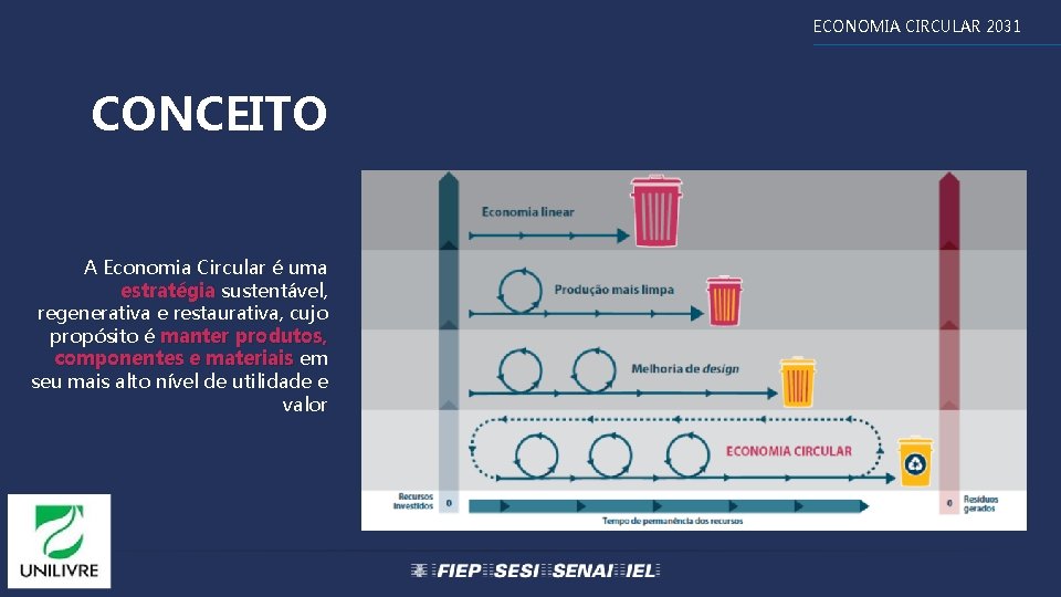 ECONOMIA CIRCULAR 2031 CONCEITO A Economia Circular é uma estratégia sustentável, regenerativa e restaurativa,