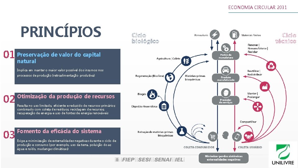 ECONOMIA CIRCULAR 2031 PRINCÍPIOS de valor do capital 01 Preservação natural Implica em manter