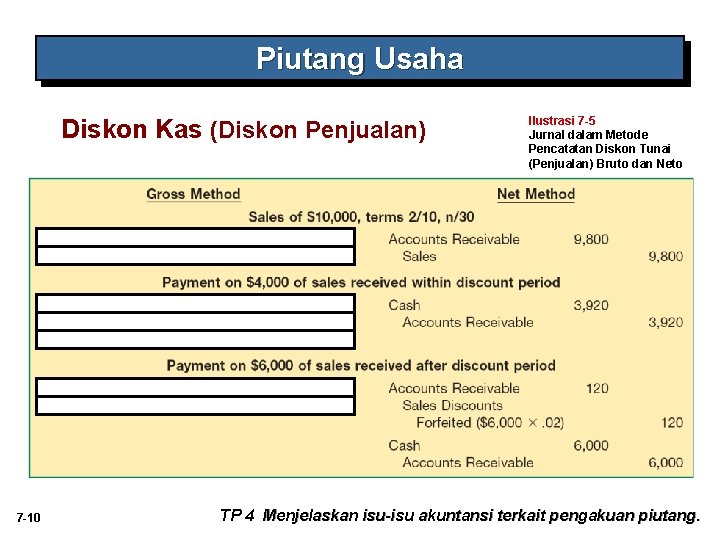 Piutang Usaha Diskon Kas (Diskon Penjualan) 7 -10 Ilustrasi 7 -5 Jurnal dalam Metode Piutang Usaha Diskon Kas (Diskon Penjualan) 7 -10 Ilustrasi 7 -5 Jurnal dalam Metode