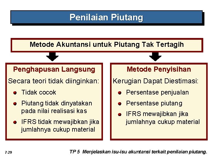 Penilaian Piutang Metode Akuntansi untuk Piutang Tak Tertagih Penghapusan Langsung Secara teori tidak diinginkan: Penilaian Piutang Metode Akuntansi untuk Piutang Tak Tertagih Penghapusan Langsung Secara teori tidak diinginkan:
