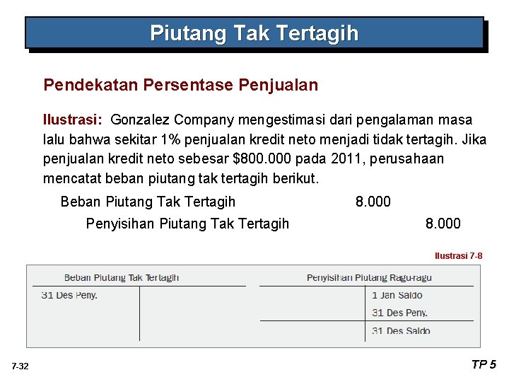 Piutang Tak Tertagih Pendekatan Persentase Penjualan Ilustrasi: Gonzalez Company mengestimasi dari pengalaman masa lalu Piutang Tak Tertagih Pendekatan Persentase Penjualan Ilustrasi: Gonzalez Company mengestimasi dari pengalaman masa lalu