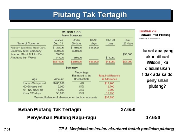 Piutang Tak Tertagih Ilustrasi 7 -9 Jadwal Umur Piutang Jurnal apa yang akan dibuat Piutang Tak Tertagih Ilustrasi 7 -9 Jadwal Umur Piutang Jurnal apa yang akan dibuat