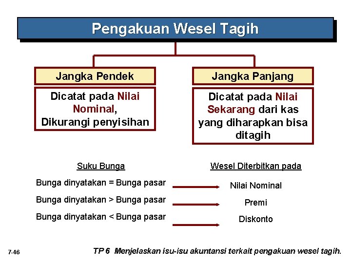 Pengakuan Wesel Tagih 7 -46 Jangka Pendek Jangka Panjang Dicatat pada Nilai Nominal, Dikurangi Pengakuan Wesel Tagih 7 -46 Jangka Pendek Jangka Panjang Dicatat pada Nilai Nominal, Dikurangi