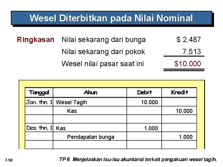 Wesel Diterbitkan pada Nilai Nominal Ringkasan Nilai sekarang dari bunga $ 2. 487 Nilai Wesel Diterbitkan pada Nilai Nominal Ringkasan Nilai sekarang dari bunga $ 2. 487 Nilai