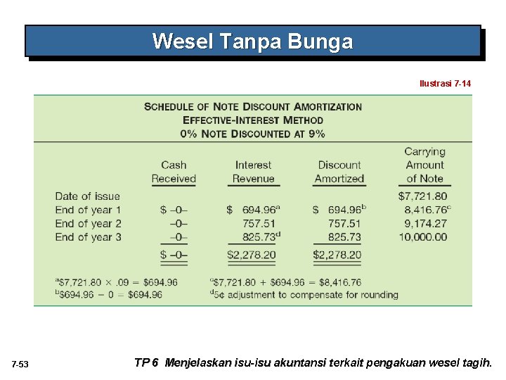 Wesel Tanpa Bunga Ilustrasi 7 -14 7 -53 TP 6 Menjelaskan isu-isu akuntansi terkait Wesel Tanpa Bunga Ilustrasi 7 -14 7 -53 TP 6 Menjelaskan isu-isu akuntansi terkait