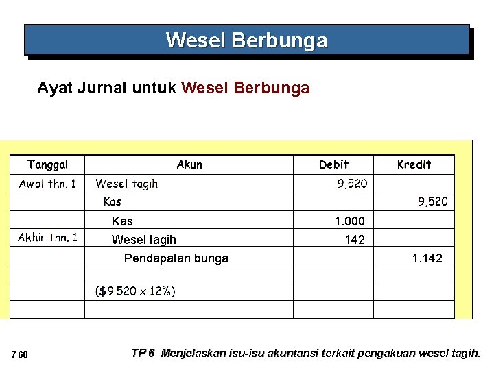 Wesel Berbunga Ayat Jurnal untuk Wesel Berbunga Kas Wesel tagih Pendapatan bunga 7 -60 Wesel Berbunga Ayat Jurnal untuk Wesel Berbunga Kas Wesel tagih Pendapatan bunga 7 -60