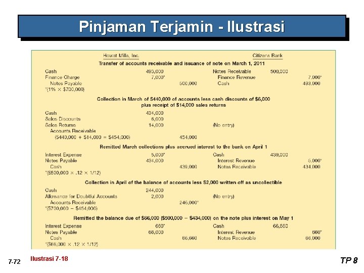 Pinjaman Terjamin - Ilustrasi 7 -72 Ilustrasi 7 -18 TP 8 Pinjaman Terjamin - Ilustrasi 7 -72 Ilustrasi 7 -18 TP 8