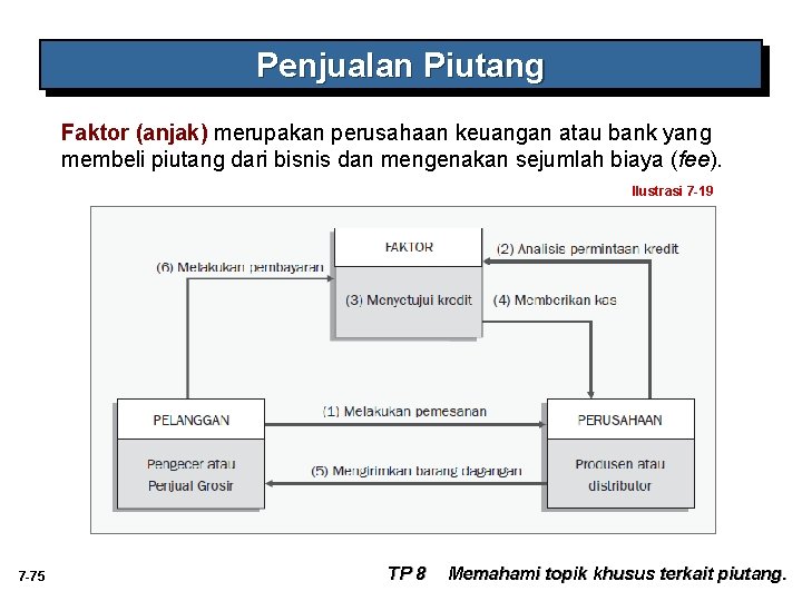Penjualan Piutang Faktor (anjak) merupakan perusahaan keuangan atau bank yang membeli piutang dari bisnis Penjualan Piutang Faktor (anjak) merupakan perusahaan keuangan atau bank yang membeli piutang dari bisnis