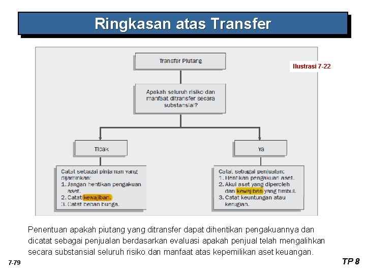 Ringkasan atas Transfer Ilustrasi 7 -22 Penentuan apakah piutang yang ditransfer dapat dihentikan pengakuannya Ringkasan atas Transfer Ilustrasi 7 -22 Penentuan apakah piutang yang ditransfer dapat dihentikan pengakuannya