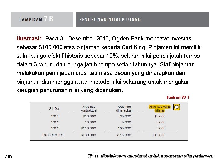 Ilustrasi: Pada 31 Desember 2010, Ogden Bank mencatat investasi sebesar $100. 000 atas pinjaman Ilustrasi: Pada 31 Desember 2010, Ogden Bank mencatat investasi sebesar $100. 000 atas pinjaman