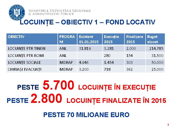 LOCUINȚE – OBIECTIV 1 – FOND LOCATIV OBIECTIV PROGRA Existent M 01. 2015 Execuție