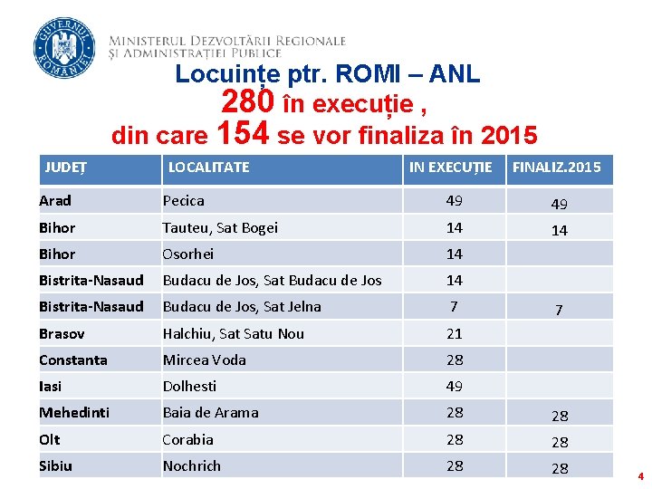  Locuințe ptr. ROMI – ANL 280 în execuție , din care 154 se