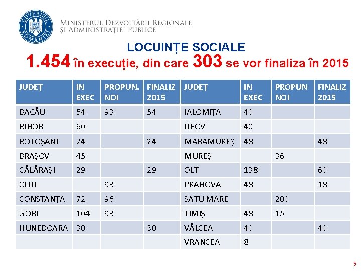 LOCUINȚE SOCIALE 1. 454 în execuție, din care 303 se vor finaliza în 2015