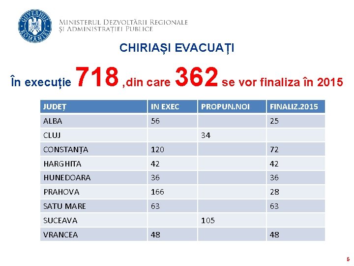 CHIRIAȘI EVACUAȚI În execuție 718 , din care 362 se vor finaliza în 2015