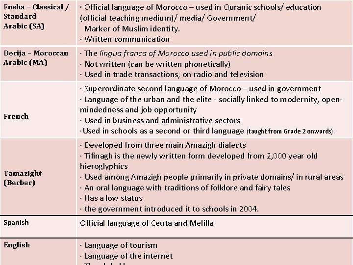 Fusha – Classical / Standard Arabic (SA) · Official language of Morocco – used
