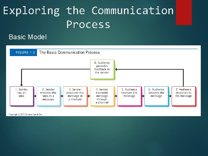Exploring the Communication Process Basic Model 