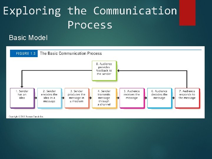Exploring the Communication Process Basic Model Exploring the Communication Process Basic Model
