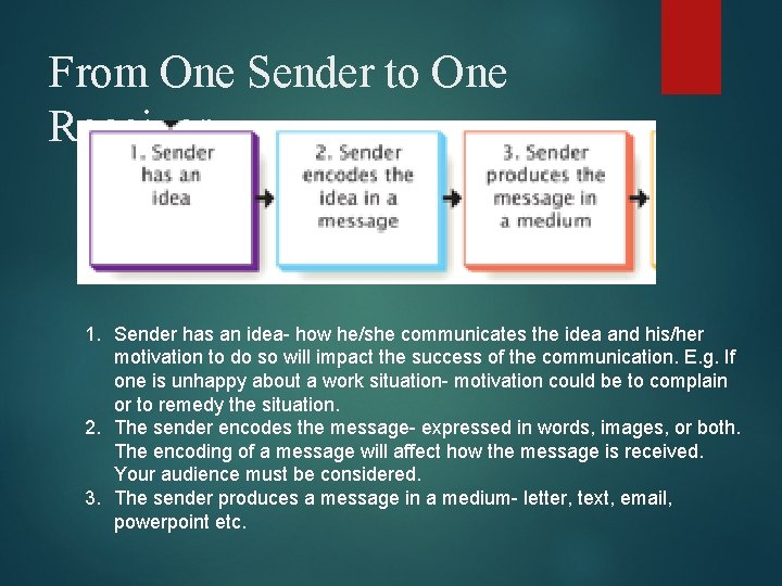 From One Sender to One Receiver 1. Sender has an idea- how he/she communicates