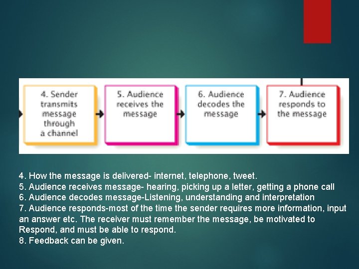 4. How the message is delivered- internet, telephone, tweet. 5. Audience receives message- hearing,