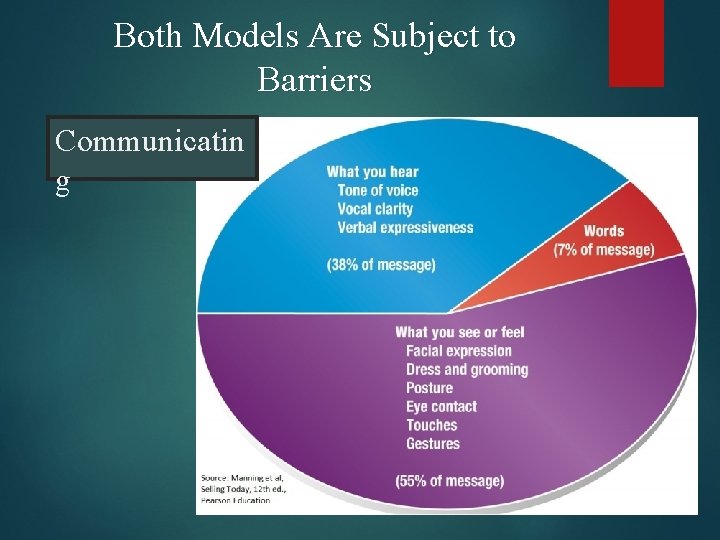 Both Models Are Subject to Barriers Communicatin g Both Models Are Subject to Barriers Communicatin g