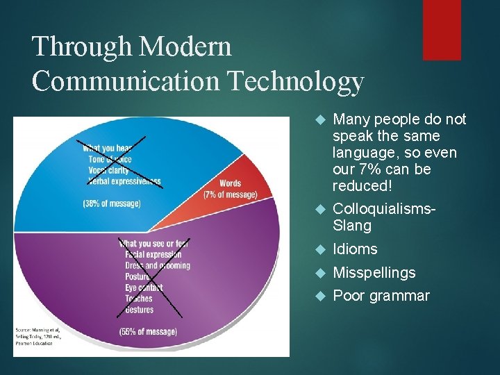 Through Modern Communication Technology Many people do not speak the same language, so even