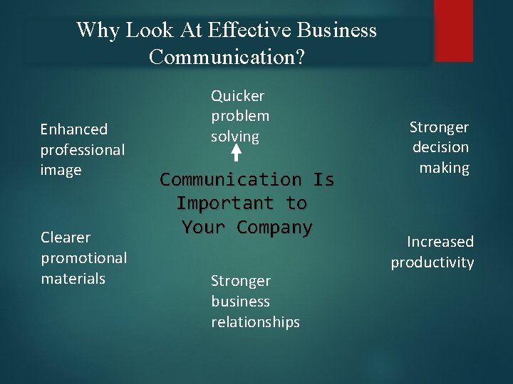 Why Look At Effective Business Communication? Enhanced professional image Clearer promotional materials Quicker problem