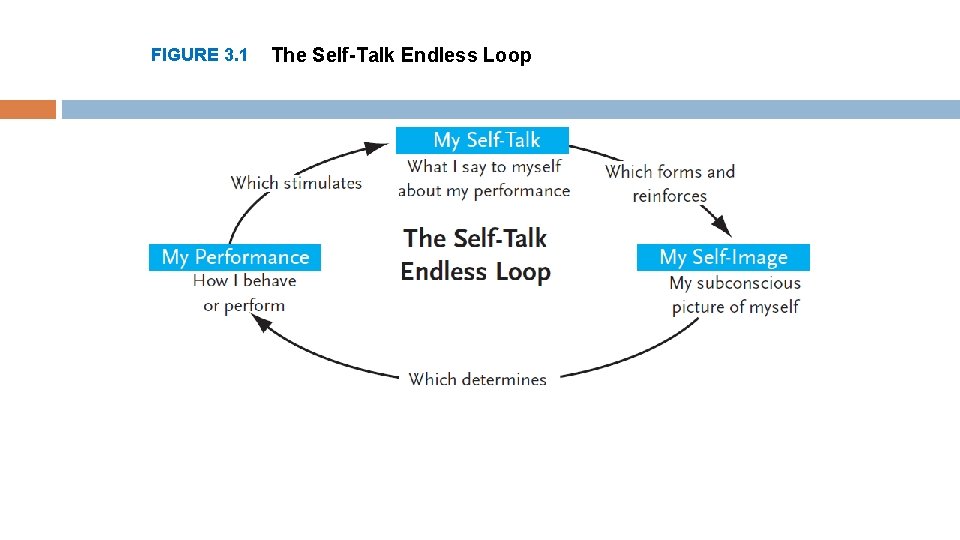 FIGURE 3. 1 The Self-Talk Endless Loop 