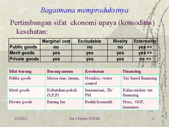 Bagaimana memproduksinya Pertimbangan sifat ekonomi upaya (komoditas) kesehatan: Sifat barang Barang umum Kesehatan Financing