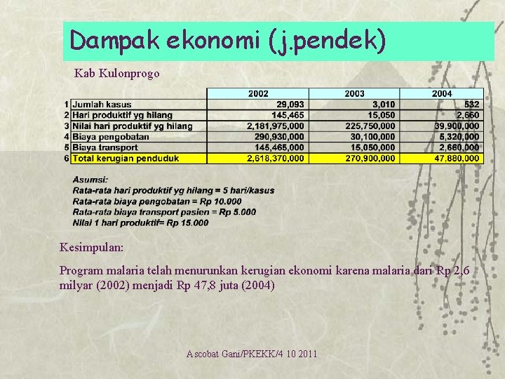Dampak ekonomi (j. pendek) Kab Kulonprogo Kesimpulan: Program malaria telah menurunkan kerugian ekonomi karena Dampak ekonomi (j. pendek) Kab Kulonprogo Kesimpulan: Program malaria telah menurunkan kerugian ekonomi karena