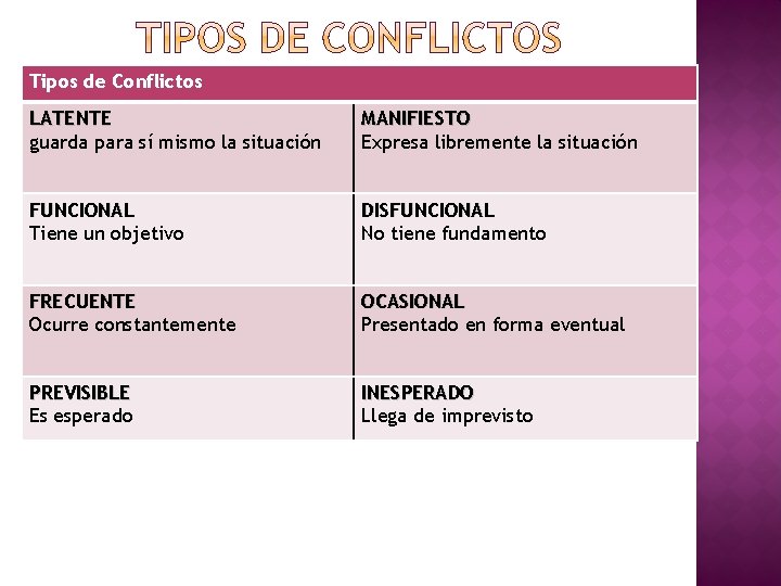 Tipos de Conflictos LATENTE guarda para sí mismo la situación MANIFIESTO Expresa libremente la Tipos de Conflictos LATENTE guarda para sí mismo la situación MANIFIESTO Expresa libremente la