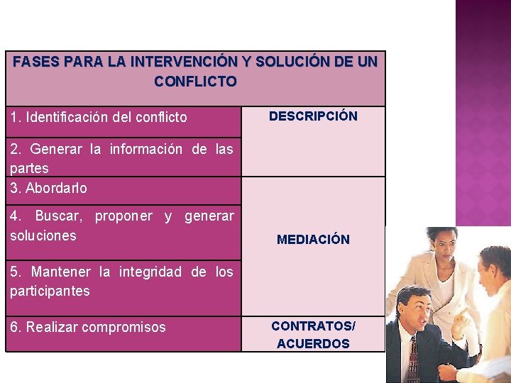 FASES PARA LA INTERVENCIÓN Y SOLUCIÓN DE UN CONFLICTO 1. Identificación del conflicto DESCRIPCIÓN FASES PARA LA INTERVENCIÓN Y SOLUCIÓN DE UN CONFLICTO 1. Identificación del conflicto DESCRIPCIÓN