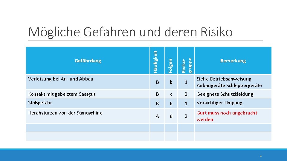 Häufigkeit Folgen Risikogruppe Mögliche Gefahren und deren Risiko B b 1 Siehe Betriebsanweisung Anbaugeräte