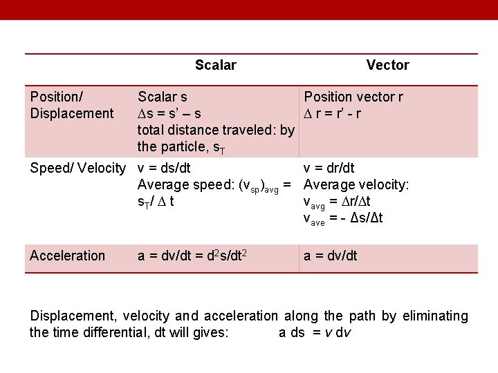 Scalar Position/ Displacement Vector Scalar s Position vector r s = s’ – s