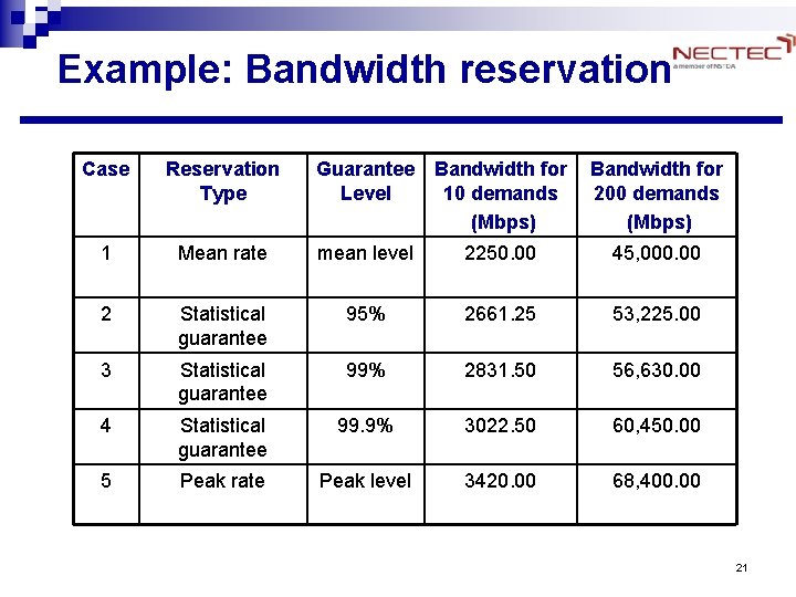Example: Bandwidth reservation Case Reservation Type Guarantee Bandwidth for Level 10 demands (Mbps) Bandwidth Example: Bandwidth reservation Case Reservation Type Guarantee Bandwidth for Level 10 demands (Mbps) Bandwidth
