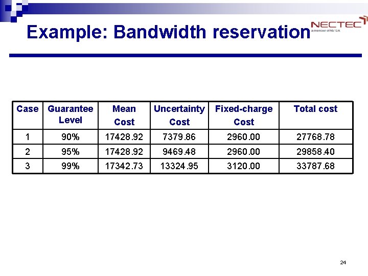 Example: Bandwidth reservation Case Guarantee Level Mean Cost Uncertainty Cost Fixed-charge Cost Total cost Example: Bandwidth reservation Case Guarantee Level Mean Cost Uncertainty Cost Fixed-charge Cost Total cost