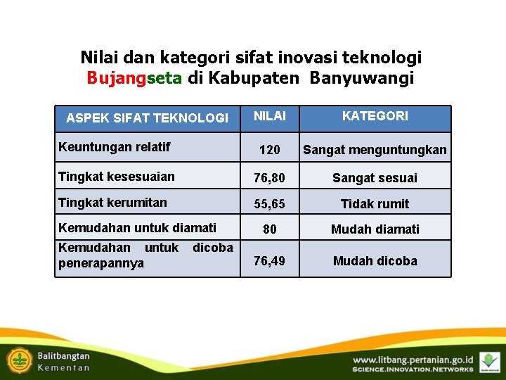 Nilai dan kategori sifat inovasi teknologi Bujangseta di Kabupaten Banyuwangi NILAI KATEGORI Keuntungan relatif Nilai dan kategori sifat inovasi teknologi Bujangseta di Kabupaten Banyuwangi NILAI KATEGORI Keuntungan relatif