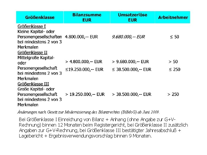 Änderungen nach Gesetz zur Modernisierung des Bilanzrechtes (Bil. Mo. G) ab Juni 2009. Bei Änderungen nach Gesetz zur Modernisierung des Bilanzrechtes (Bil. Mo. G) ab Juni 2009. Bei