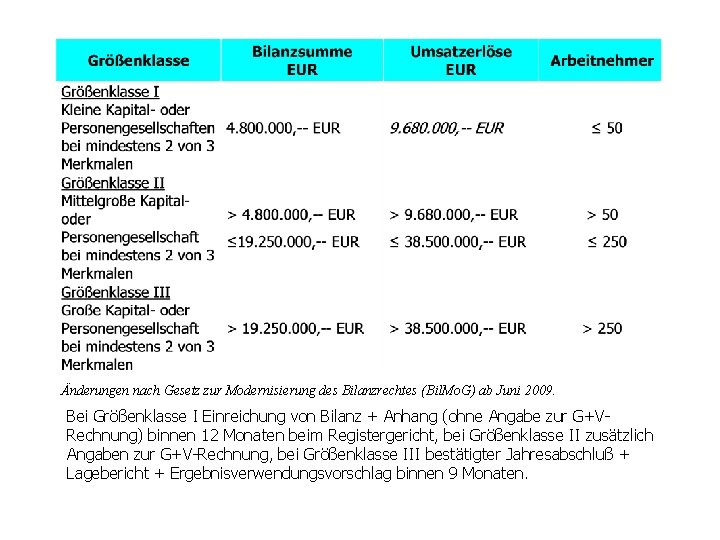 Änderungen nach Gesetz zur Modernisierung des Bilanzrechtes (Bil. Mo. G) ab Juni 2009. Bei