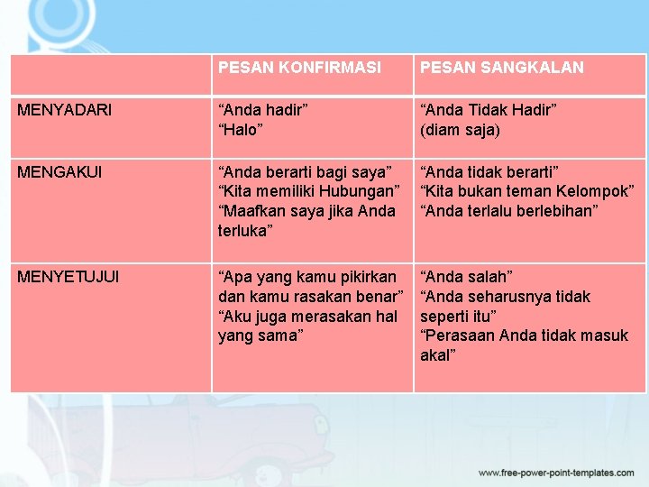 PESAN KONFIRMASI PESAN SANGKALAN MENYADARI “Anda hadir” “Halo” “Anda Tidak Hadir” (diam saja) MENGAKUI PESAN KONFIRMASI PESAN SANGKALAN MENYADARI “Anda hadir” “Halo” “Anda Tidak Hadir” (diam saja) MENGAKUI