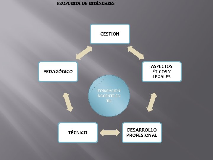 PROPUESTA DE ESTÁNDARES GESTION ASPECTOS ÉTICOS Y LEGALES PEDAGÓGICO FORMACION DOCENTE EN TIC TÉCNICO