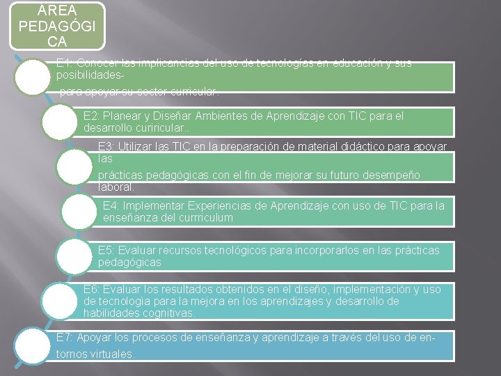 ÁREA PEDAGÓGI CA E 1: Conocer las implicancias del uso de tecnologías en educación