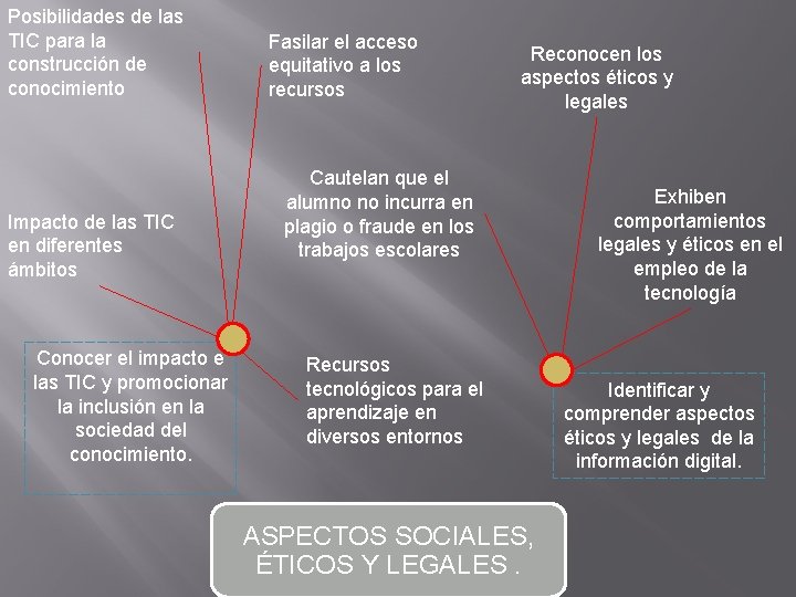 Posibilidades de las TIC para la construcción de conocimiento Impacto de las TIC en